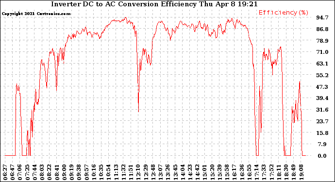 Solar PV/Inverter Performance Inverter DC to AC Conversion Efficiency