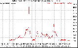 Solar PV/Inverter Performance Daily Energy Production Per Minute