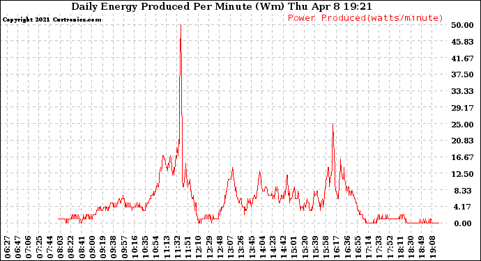 Solar PV/Inverter Performance Daily Energy Production Per Minute