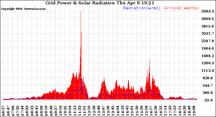 Solar PV/Inverter Performance Grid Power & Solar Radiation