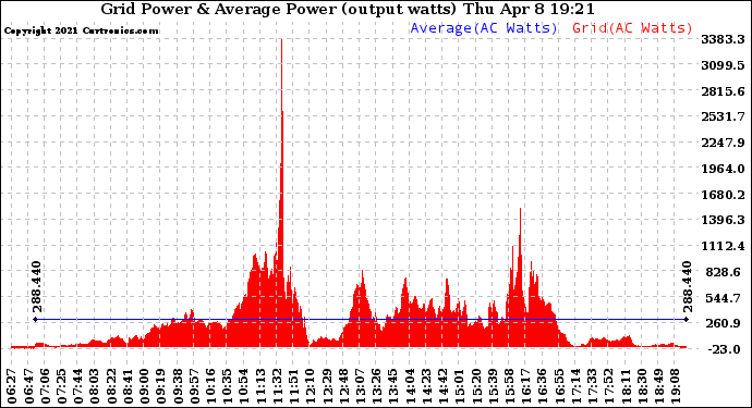 Solar PV/Inverter Performance Inverter Power Output