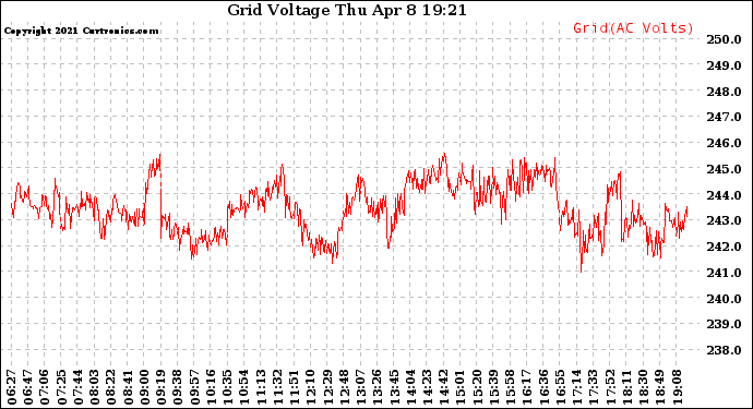 Solar PV/Inverter Performance Grid Voltage