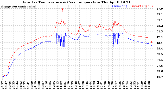 Solar PV/Inverter Performance Inverter Operating Temperature