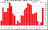 Solar PV/Inverter Performance Monthly Solar Energy Production Value Running Average