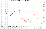 Solar PV/Inverter Performance Outdoor Temperature