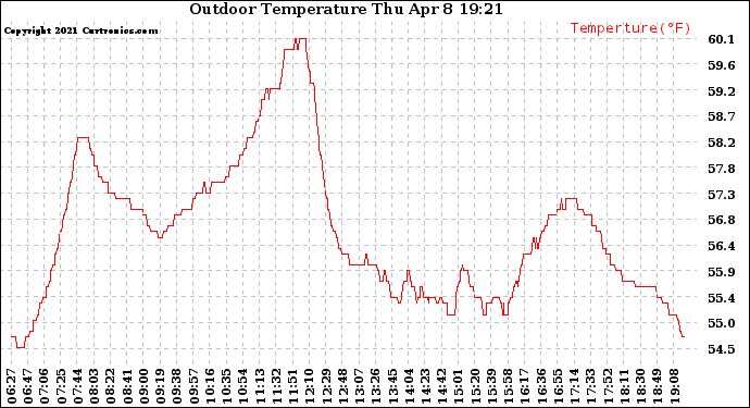 Solar PV/Inverter Performance Outdoor Temperature