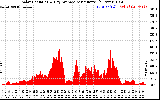 Solar PV/Inverter Performance Solar Radiation & Day Average per Minute