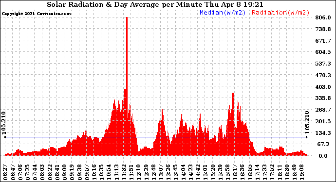 Solar PV/Inverter Performance Solar Radiation & Day Average per Minute