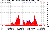 Solar PV/Inverter Performance Solar Radiation & Effective Solar Radiation per Minute