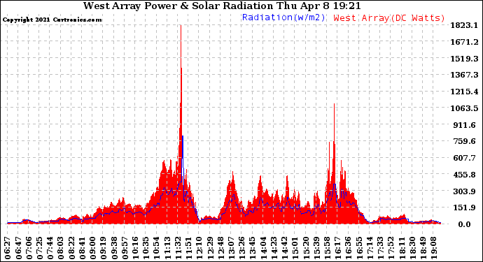 Solar PV/Inverter Performance West Array Power Output & Solar Radiation