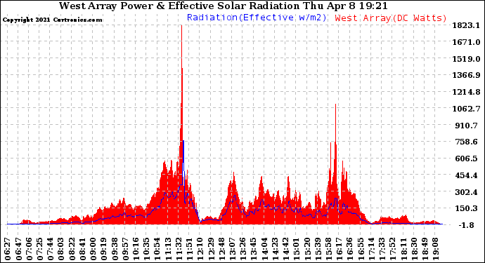 Solar PV/Inverter Performance West Array Power Output & Effective Solar Radiation