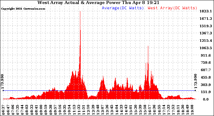 Solar PV/Inverter Performance West Array Actual & Average Power Output