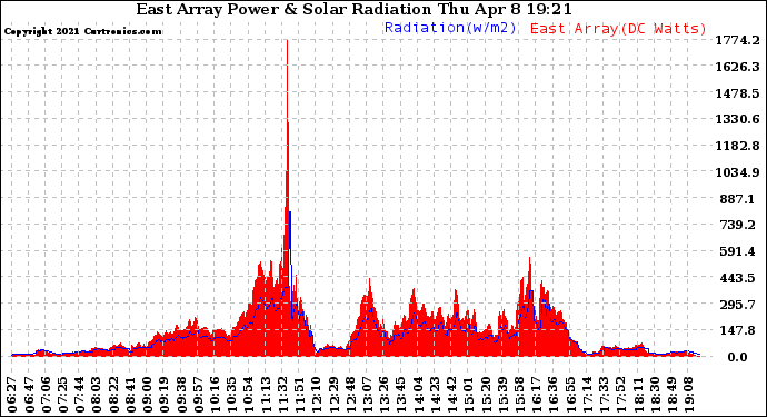 Solar PV/Inverter Performance East Array Power Output & Solar Radiation