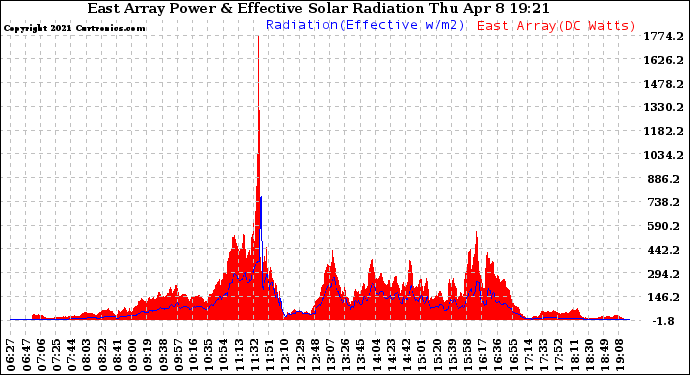 Solar PV/Inverter Performance East Array Power Output & Effective Solar Radiation