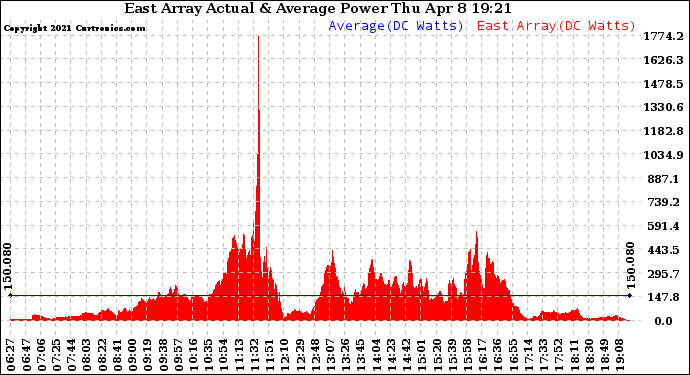 Solar PV/Inverter Performance East Array Actual & Average Power Output