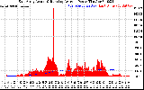 Solar PV/Inverter Performance East Array Actual & Running Average Power Output