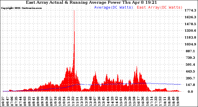 Solar PV/Inverter Performance East Array Actual & Running Average Power Output