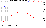 Solar PV/Inverter Performance Sun Altitude Angle & Sun Incidence Angle on PV Panels