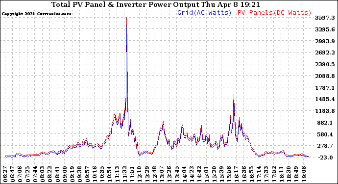 Solar PV/Inverter Performance PV Panel Power Output & Inverter Power Output