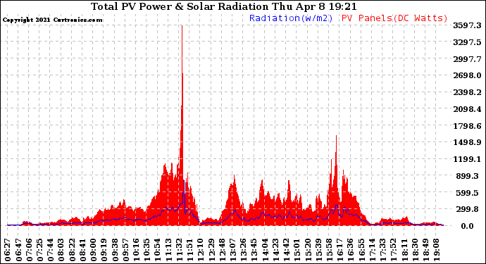 Solar PV/Inverter Performance Total PV Panel Power Output & Solar Radiation