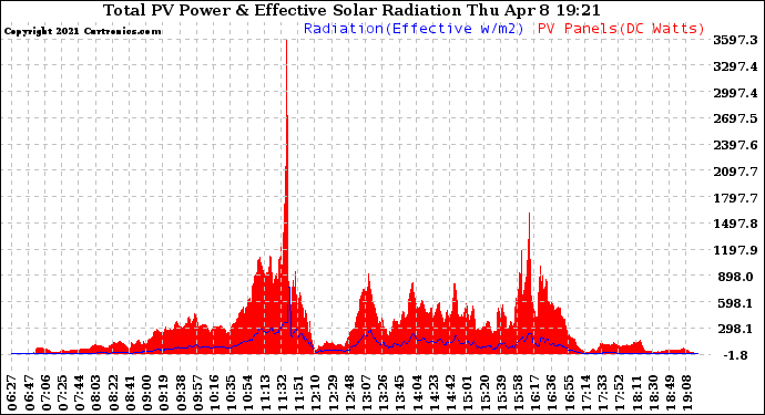 Solar PV/Inverter Performance Total PV Panel Power Output & Effective Solar Radiation