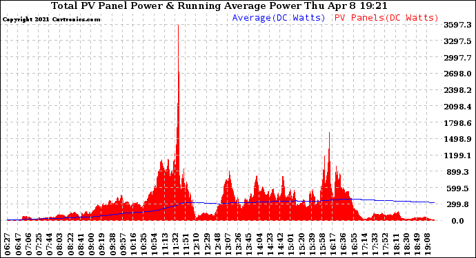 Solar PV/Inverter Performance Total PV Panel & Running Average Power Output