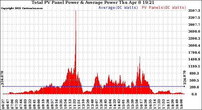 Solar PV/Inverter Performance Total PV Panel Power Output