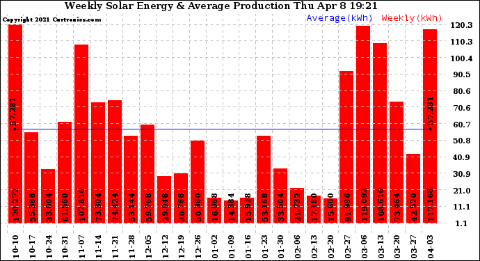 Solar PV/Inverter Performance Weekly Solar Energy Production