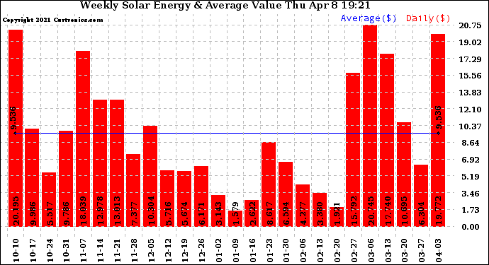 Solar PV/Inverter Performance Weekly Solar Energy Production Value