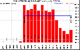 Solar PV/Inverter Performance Yearly Solar Energy Production Value