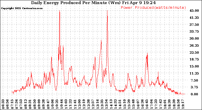 Solar PV/Inverter Performance Daily Energy Production Per Minute