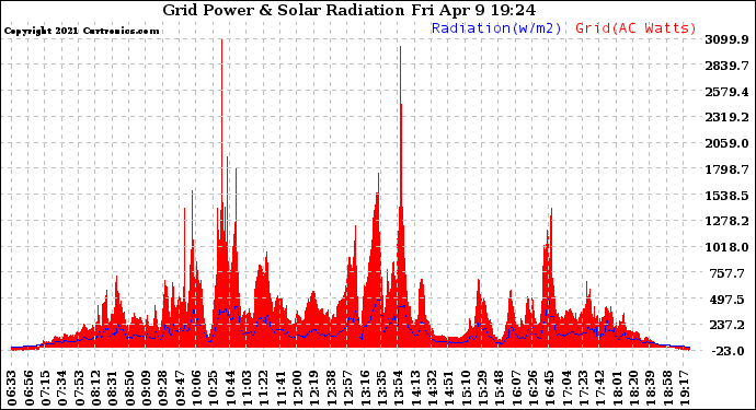 Solar PV/Inverter Performance Grid Power & Solar Radiation