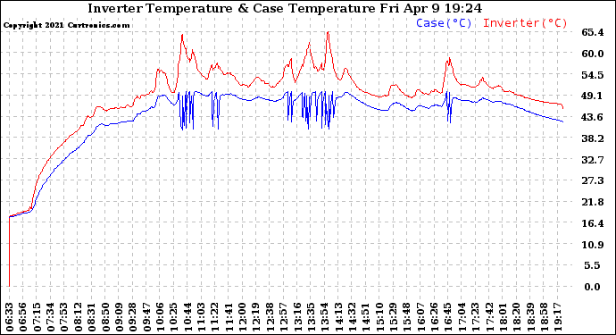 Solar PV/Inverter Performance Inverter Operating Temperature