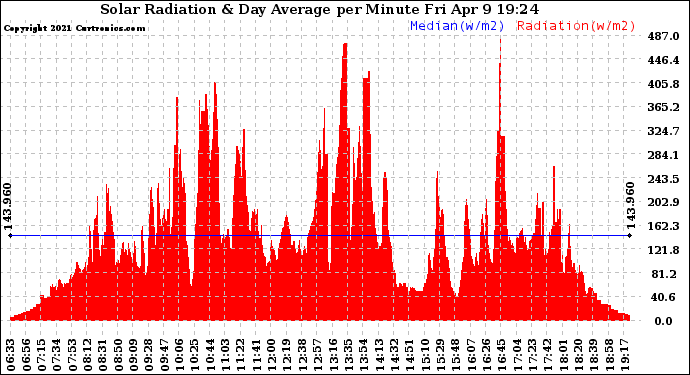 Solar PV/Inverter Performance Solar Radiation & Day Average per Minute