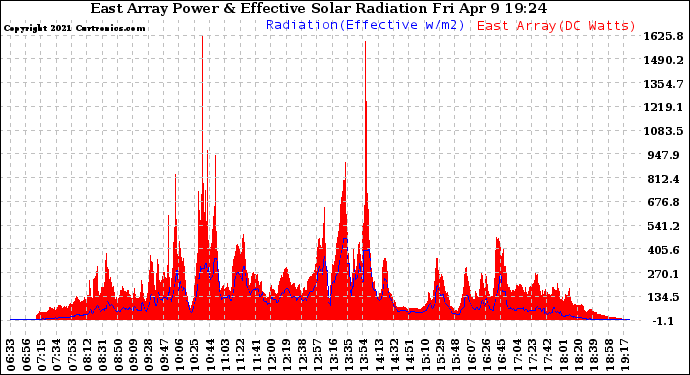 Solar PV/Inverter Performance East Array Power Output & Effective Solar Radiation