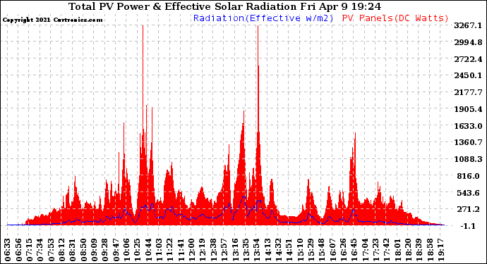 Solar PV/Inverter Performance Total PV Panel Power Output & Effective Solar Radiation