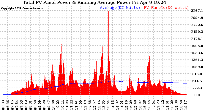 Solar PV/Inverter Performance Total PV Panel & Running Average Power Output