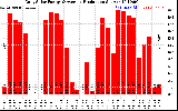 Solar PV/Inverter Performance Daily Solar Energy Production