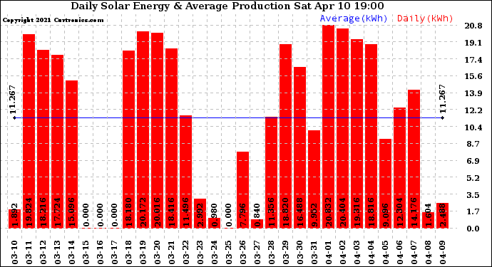 Solar PV/Inverter Performance Daily Solar Energy Production