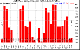 Solar PV/Inverter Performance Daily Solar Energy Production Value