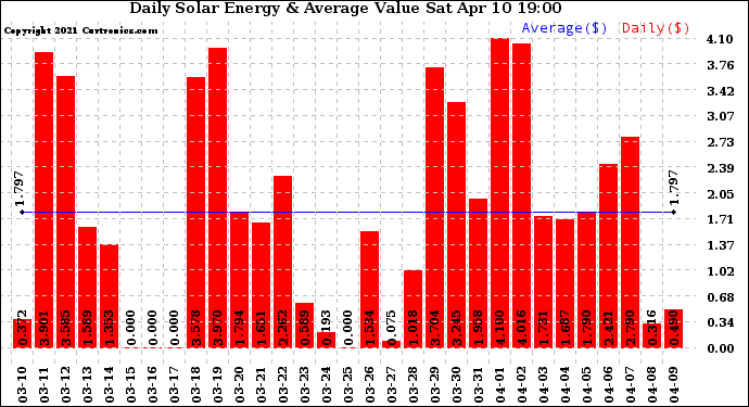 Solar PV/Inverter Performance Daily Solar Energy Production Value