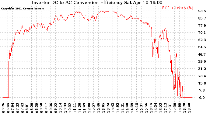 Solar PV/Inverter Performance Inverter DC to AC Conversion Efficiency