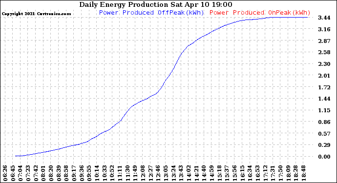 Solar PV/Inverter Performance Daily Energy Production