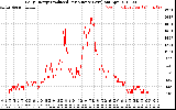 Solar PV/Inverter Performance Daily Energy Production Per Minute