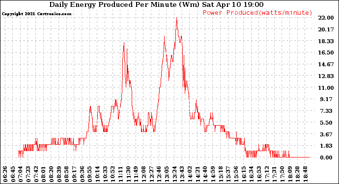 Solar PV/Inverter Performance Daily Energy Production Per Minute