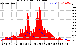 Solar PV/Inverter Performance Grid Power & Solar Radiation