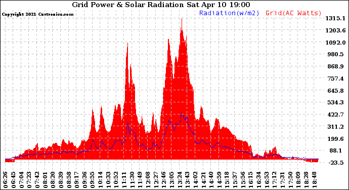 Solar PV/Inverter Performance Grid Power & Solar Radiation