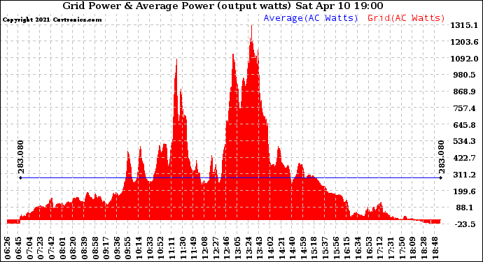 Solar PV/Inverter Performance Inverter Power Output