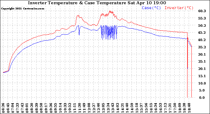 Solar PV/Inverter Performance Inverter Operating Temperature