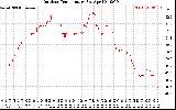 Solar PV/Inverter Performance Outdoor Temperature